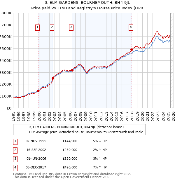 3, ELM GARDENS, BOURNEMOUTH, BH4 9JL: Price paid vs HM Land Registry's House Price Index