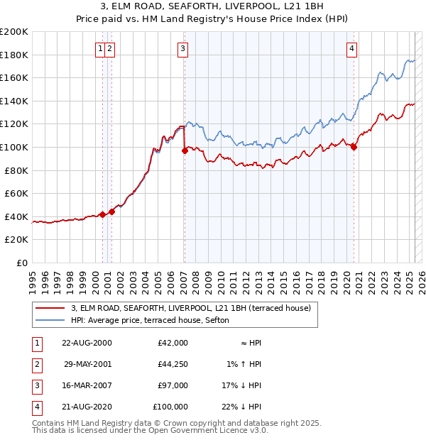 3, ELM ROAD, SEAFORTH, LIVERPOOL, L21 1BH: Price paid vs HM Land Registry's House Price Index