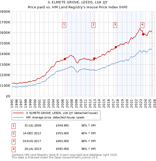 3, ELMETE GROVE, LEEDS, LS8 2JY: Price paid vs HM Land Registry's House Price Index