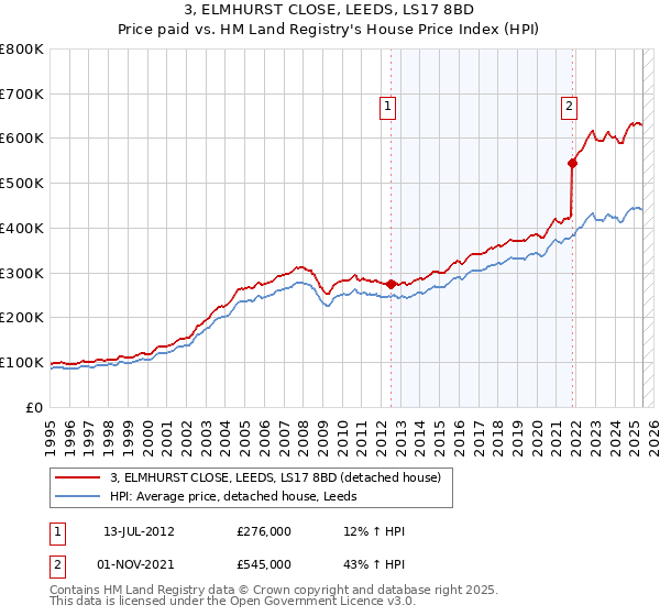 3, ELMHURST CLOSE, LEEDS, LS17 8BD: Price paid vs HM Land Registry's House Price Index