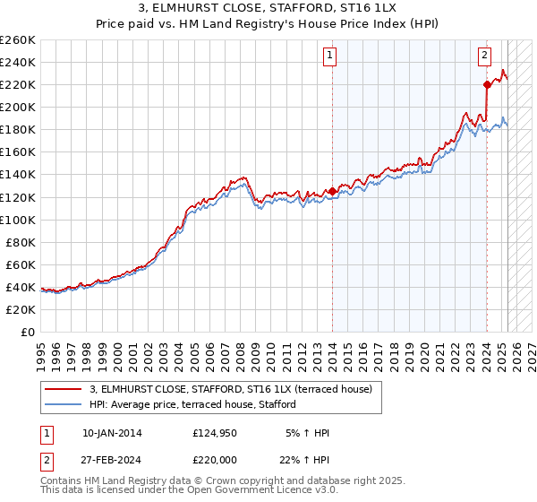 3, ELMHURST CLOSE, STAFFORD, ST16 1LX: Price paid vs HM Land Registry's House Price Index