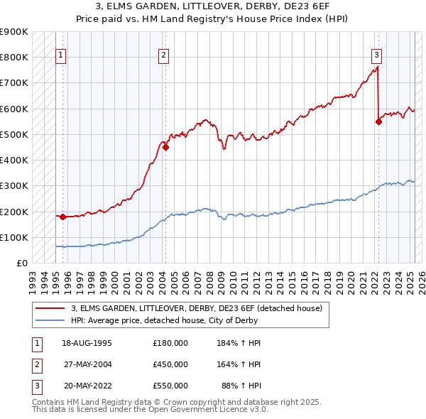 3, ELMS GARDEN, LITTLEOVER, DERBY, DE23 6EF: Price paid vs HM Land Registry's House Price Index