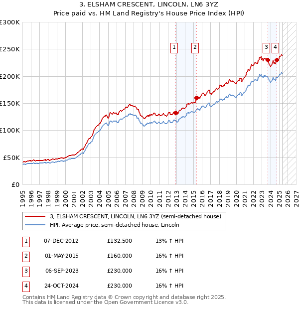 3, ELSHAM CRESCENT, LINCOLN, LN6 3YZ: Price paid vs HM Land Registry's House Price Index