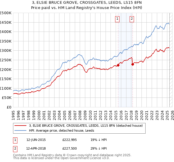 3, ELSIE BRUCE GROVE, CROSSGATES, LEEDS, LS15 8FN: Price paid vs HM Land Registry's House Price Index