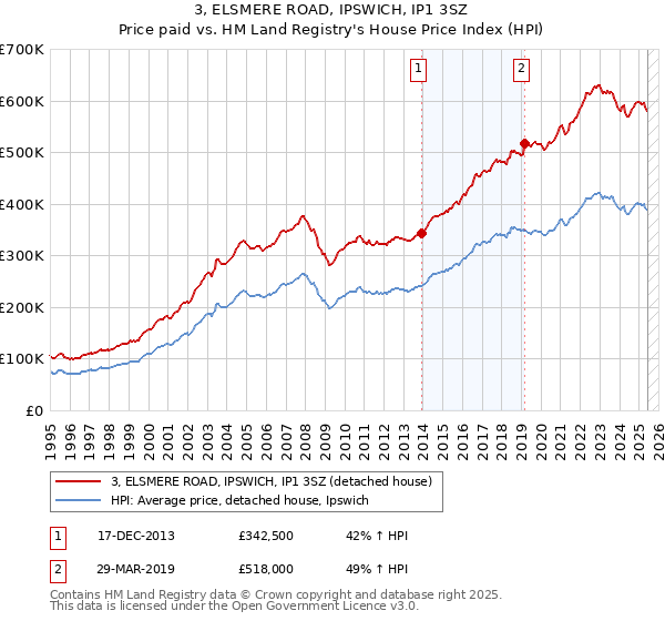 3, ELSMERE ROAD, IPSWICH, IP1 3SZ: Price paid vs HM Land Registry's House Price Index