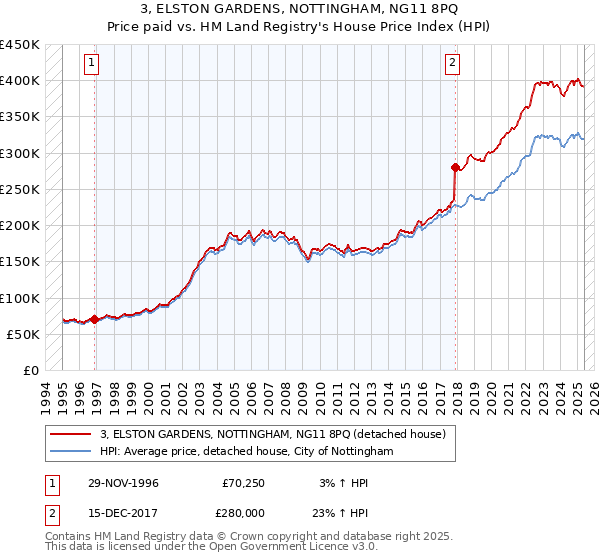 3, ELSTON GARDENS, NOTTINGHAM, NG11 8PQ: Price paid vs HM Land Registry's House Price Index