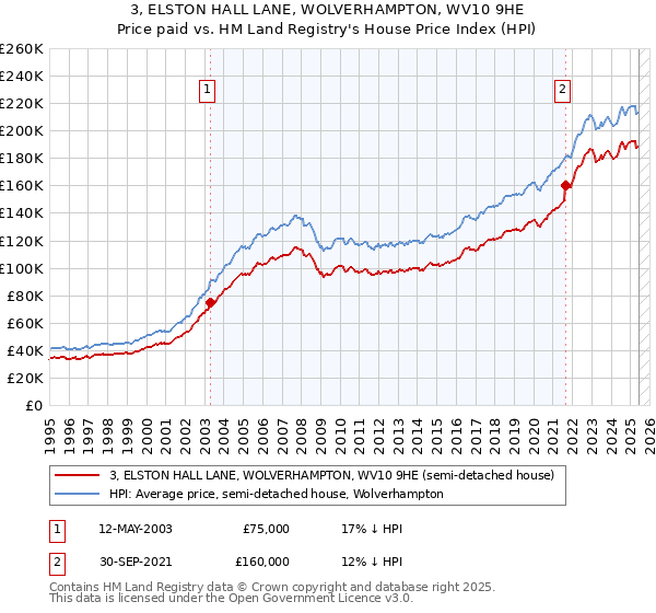 3, ELSTON HALL LANE, WOLVERHAMPTON, WV10 9HE: Price paid vs HM Land Registry's House Price Index