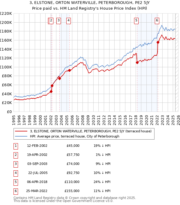 3, ELSTONE, ORTON WATERVILLE, PETERBOROUGH, PE2 5JY: Price paid vs HM Land Registry's House Price Index