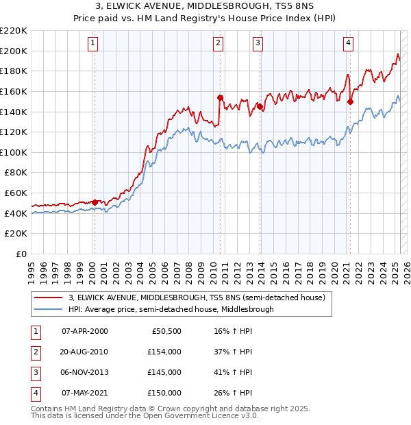 3, ELWICK AVENUE, MIDDLESBROUGH, TS5 8NS: Price paid vs HM Land Registry's House Price Index