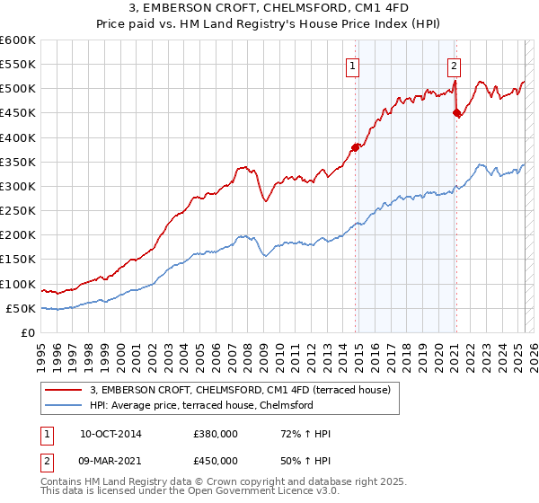 3, EMBERSON CROFT, CHELMSFORD, CM1 4FD: Price paid vs HM Land Registry's House Price Index