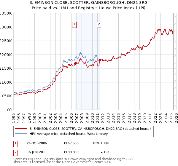 3, EMINSON CLOSE, SCOTTER, GAINSBOROUGH, DN21 3RG: Price paid vs HM Land Registry's House Price Index