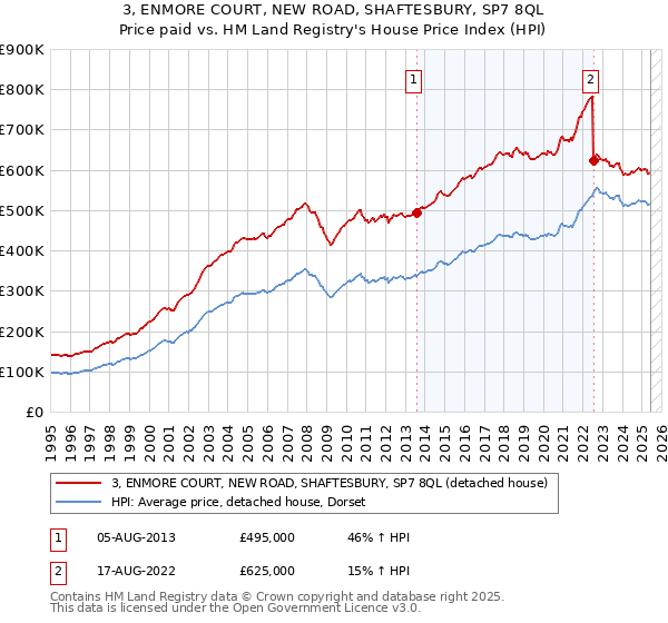 3, ENMORE COURT, NEW ROAD, SHAFTESBURY, SP7 8QL: Price paid vs HM Land Registry's House Price Index