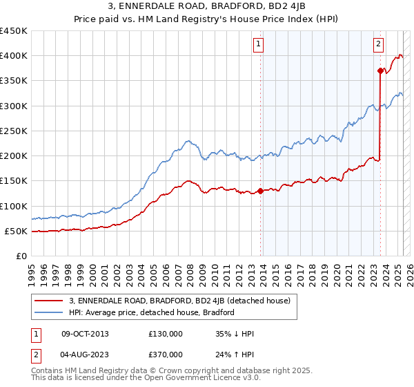 3, ENNERDALE ROAD, BRADFORD, BD2 4JB: Price paid vs HM Land Registry's House Price Index