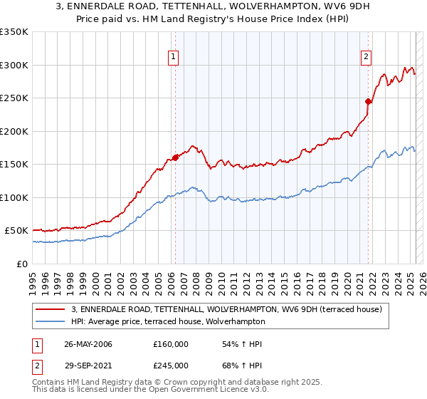 3, ENNERDALE ROAD, TETTENHALL, WOLVERHAMPTON, WV6 9DH: Price paid vs HM Land Registry's House Price Index