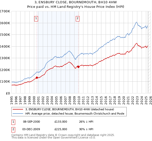 3, ENSBURY CLOSE, BOURNEMOUTH, BH10 4HW: Price paid vs HM Land Registry's House Price Index
