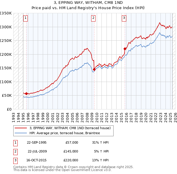 3, EPPING WAY, WITHAM, CM8 1ND: Price paid vs HM Land Registry's House Price Index