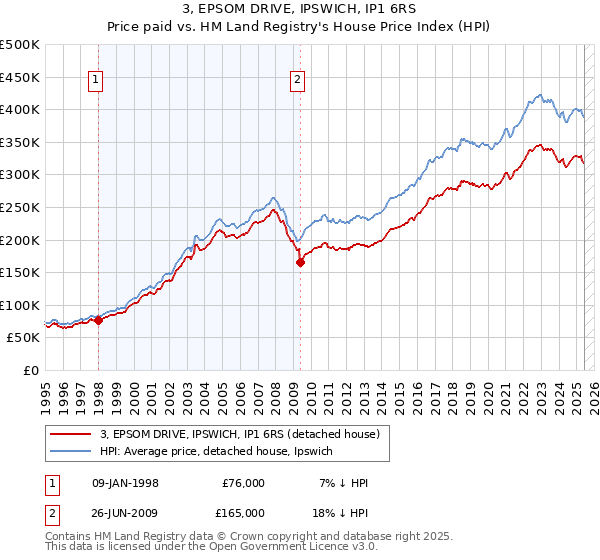 3, EPSOM DRIVE, IPSWICH, IP1 6RS: Price paid vs HM Land Registry's House Price Index