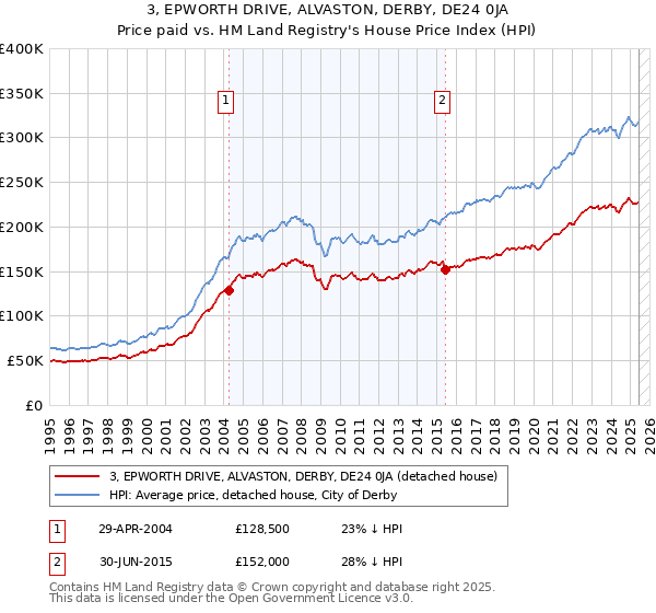 3, EPWORTH DRIVE, ALVASTON, DERBY, DE24 0JA: Price paid vs HM Land Registry's House Price Index