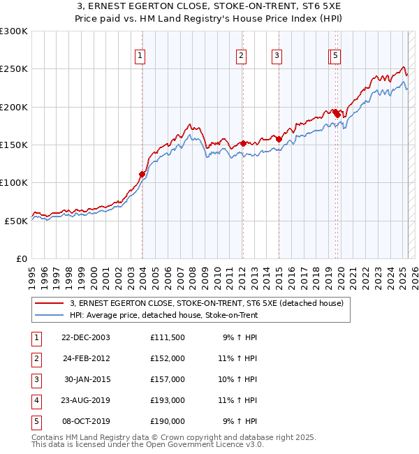 3, ERNEST EGERTON CLOSE, STOKE-ON-TRENT, ST6 5XE: Price paid vs HM Land Registry's House Price Index