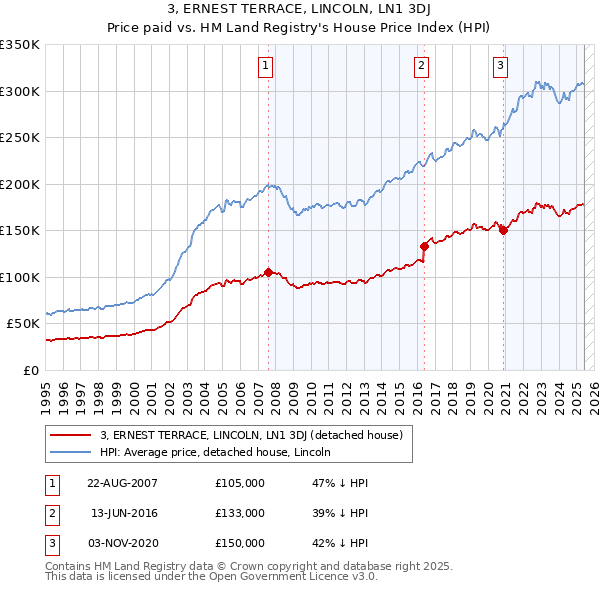 3, ERNEST TERRACE, LINCOLN, LN1 3DJ: Price paid vs HM Land Registry's House Price Index