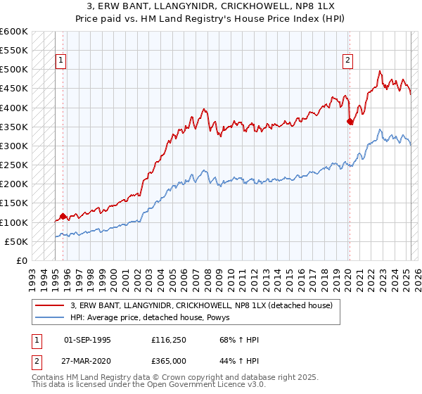 3, ERW BANT, LLANGYNIDR, CRICKHOWELL, NP8 1LX: Price paid vs HM Land Registry's House Price Index