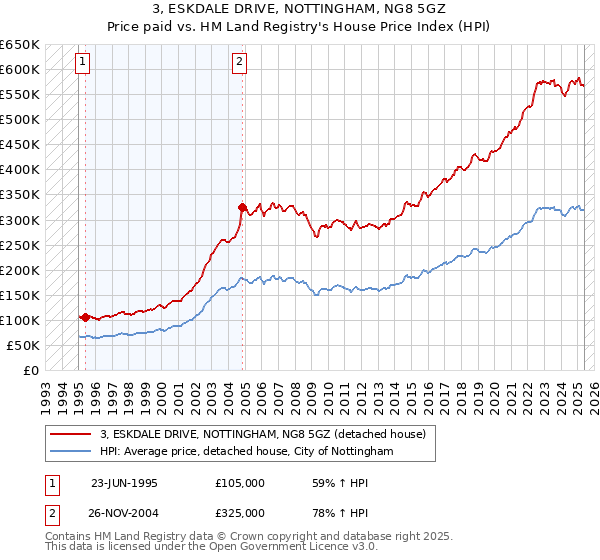 3, ESKDALE DRIVE, NOTTINGHAM, NG8 5GZ: Price paid vs HM Land Registry's House Price Index