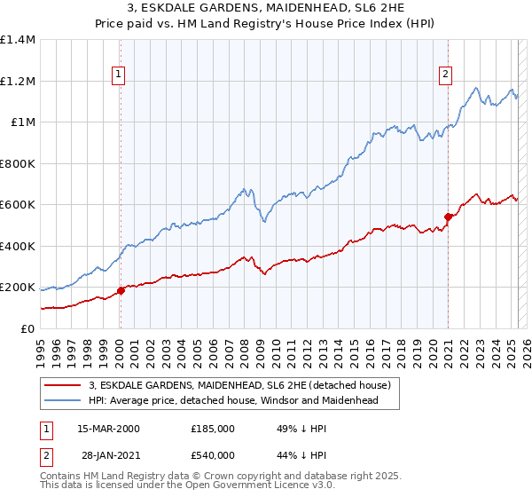 3, ESKDALE GARDENS, MAIDENHEAD, SL6 2HE: Price paid vs HM Land Registry's House Price Index