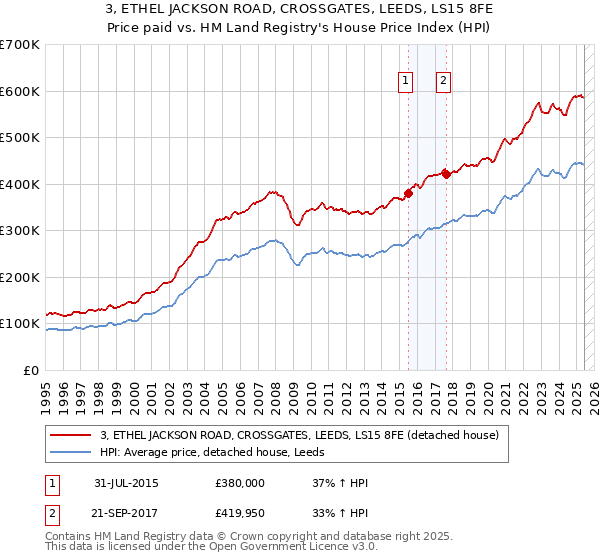 3, ETHEL JACKSON ROAD, CROSSGATES, LEEDS, LS15 8FE: Price paid vs HM Land Registry's House Price Index