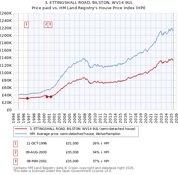 3, ETTINGSHALL ROAD, BILSTON, WV14 9UL: Price paid vs HM Land Registry's House Price Index