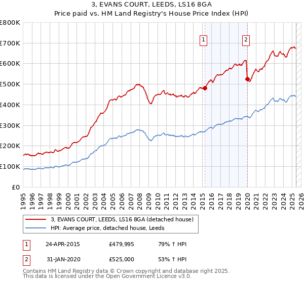 3, EVANS COURT, LEEDS, LS16 8GA: Price paid vs HM Land Registry's House Price Index