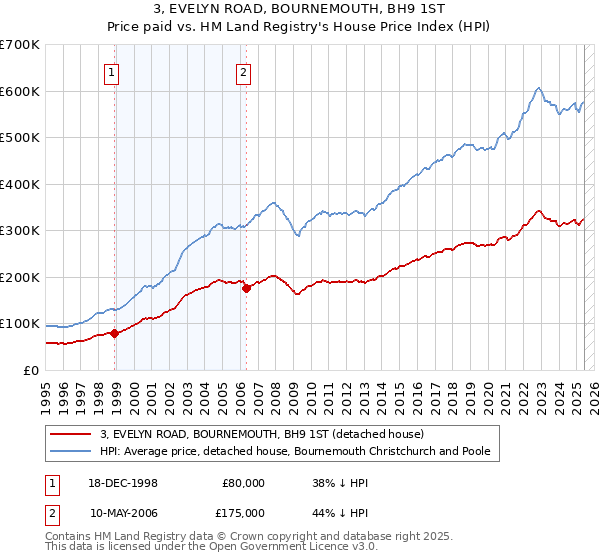 3, EVELYN ROAD, BOURNEMOUTH, BH9 1ST: Price paid vs HM Land Registry's House Price Index