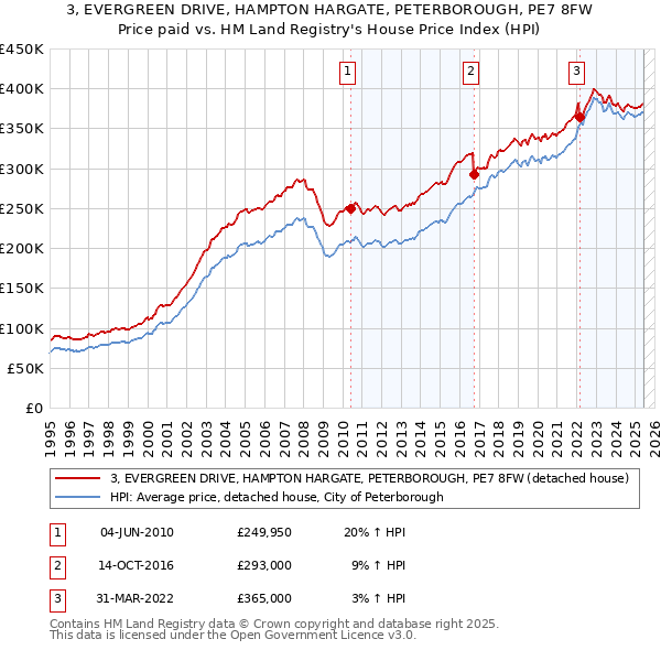 3, EVERGREEN DRIVE, HAMPTON HARGATE, PETERBOROUGH, PE7 8FW: Price paid vs HM Land Registry's House Price Index