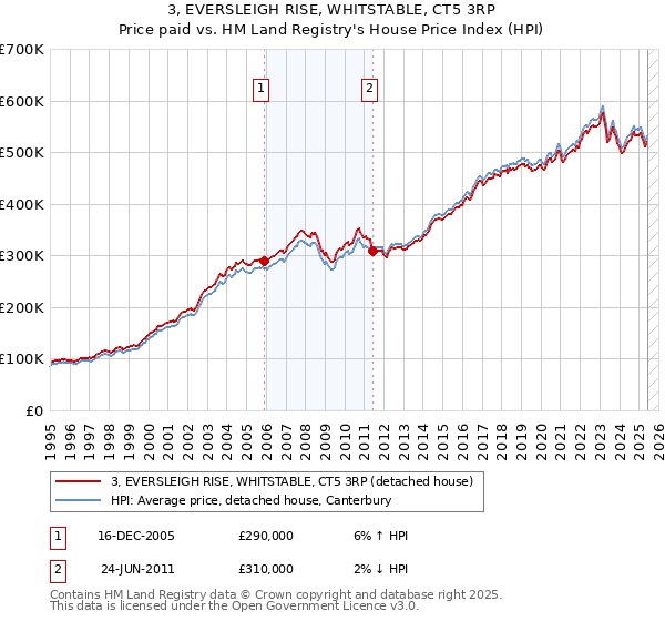 3, EVERSLEIGH RISE, WHITSTABLE, CT5 3RP: Price paid vs HM Land Registry's House Price Index