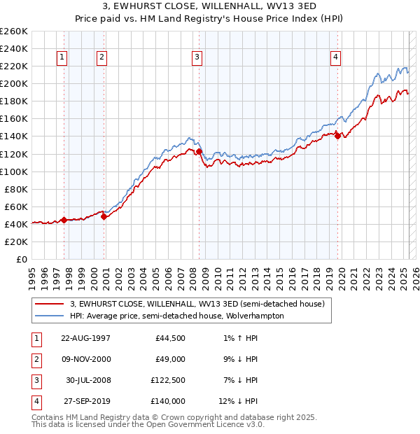 3, EWHURST CLOSE, WILLENHALL, WV13 3ED: Price paid vs HM Land Registry's House Price Index