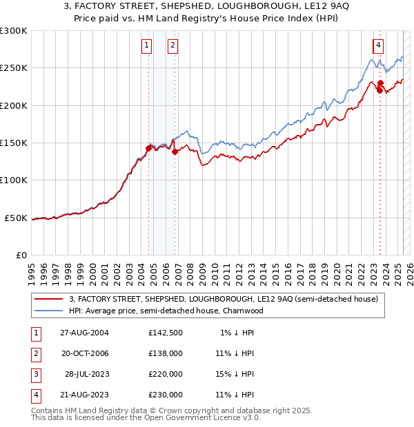 3, FACTORY STREET, SHEPSHED, LOUGHBOROUGH, LE12 9AQ: Price paid vs HM Land Registry's House Price Index