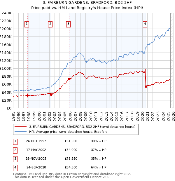 3, FAIRBURN GARDENS, BRADFORD, BD2 2HF: Price paid vs HM Land Registry's House Price Index