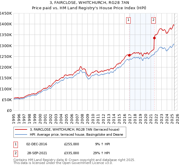 3, FAIRCLOSE, WHITCHURCH, RG28 7AN: Price paid vs HM Land Registry's House Price Index