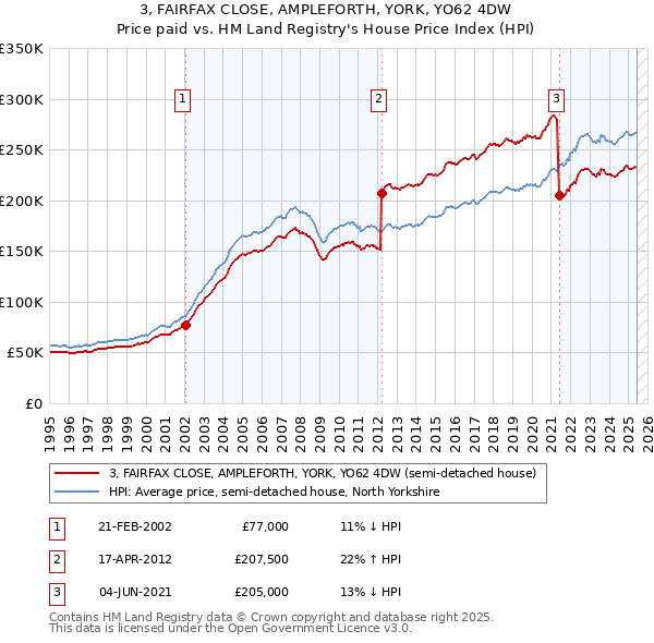 3, FAIRFAX CLOSE, AMPLEFORTH, YORK, YO62 4DW: Price paid vs HM Land Registry's House Price Index