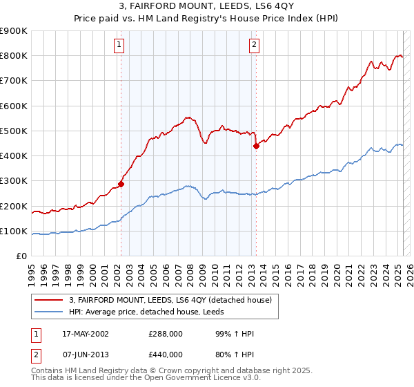 3, FAIRFORD MOUNT, LEEDS, LS6 4QY: Price paid vs HM Land Registry's House Price Index
