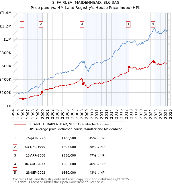 3, FAIRLEA, MAIDENHEAD, SL6 3AS: Price paid vs HM Land Registry's House Price Index