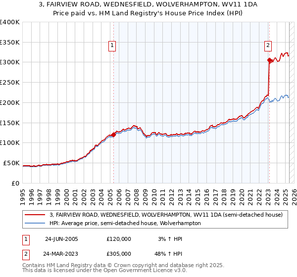 3, FAIRVIEW ROAD, WEDNESFIELD, WOLVERHAMPTON, WV11 1DA: Price paid vs HM Land Registry's House Price Index