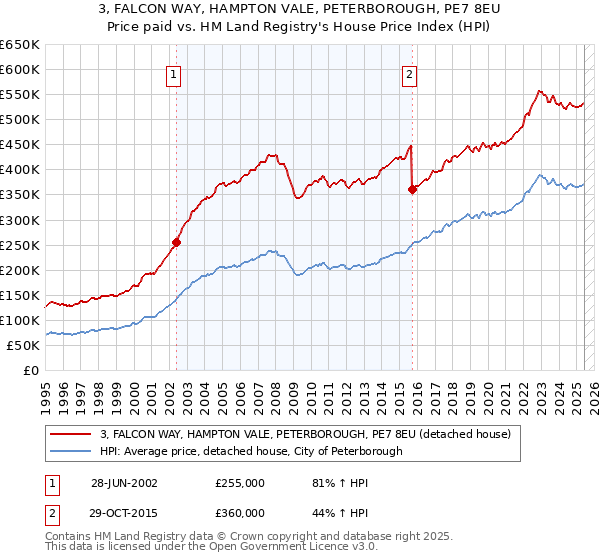 3, FALCON WAY, HAMPTON VALE, PETERBOROUGH, PE7 8EU: Price paid vs HM Land Registry's House Price Index