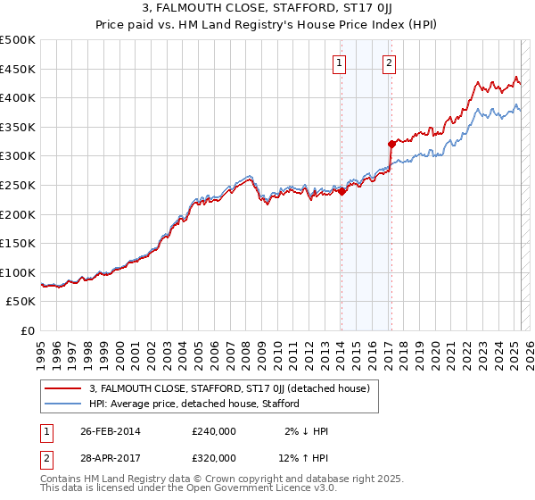 3, FALMOUTH CLOSE, STAFFORD, ST17 0JJ: Price paid vs HM Land Registry's House Price Index