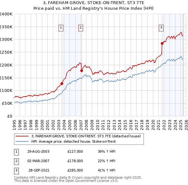 3, FAREHAM GROVE, STOKE-ON-TRENT, ST3 7TE: Price paid vs HM Land Registry's House Price Index