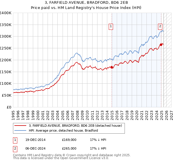 3, FARFIELD AVENUE, BRADFORD, BD6 2EB: Price paid vs HM Land Registry's House Price Index