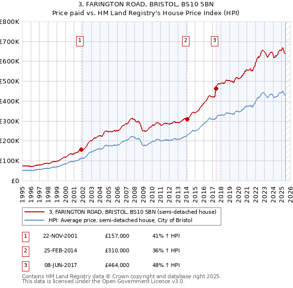 3, FARINGTON ROAD, BRISTOL, BS10 5BN: Price paid vs HM Land Registry's House Price Index