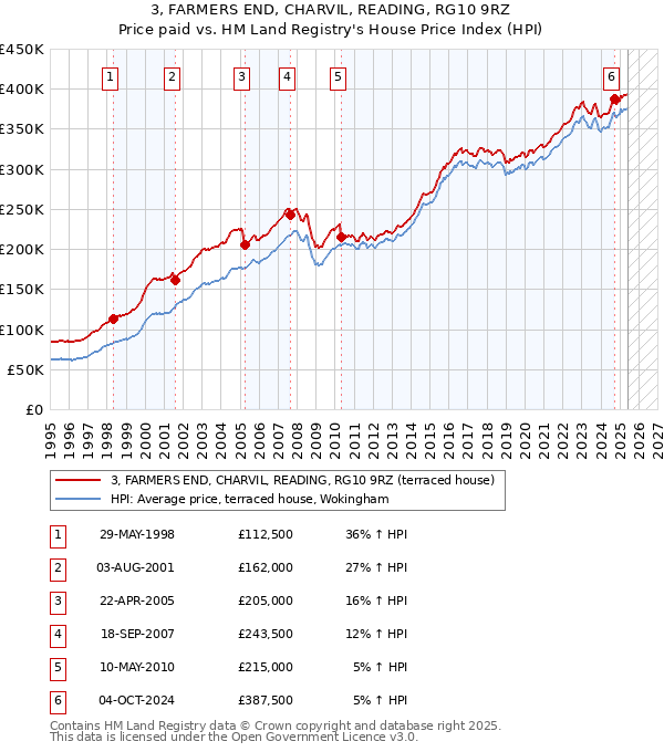 3, FARMERS END, CHARVIL, READING, RG10 9RZ: Price paid vs HM Land Registry's House Price Index
