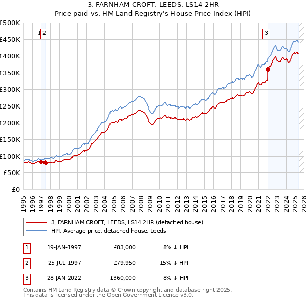 3, FARNHAM CROFT, LEEDS, LS14 2HR: Price paid vs HM Land Registry's House Price Index
