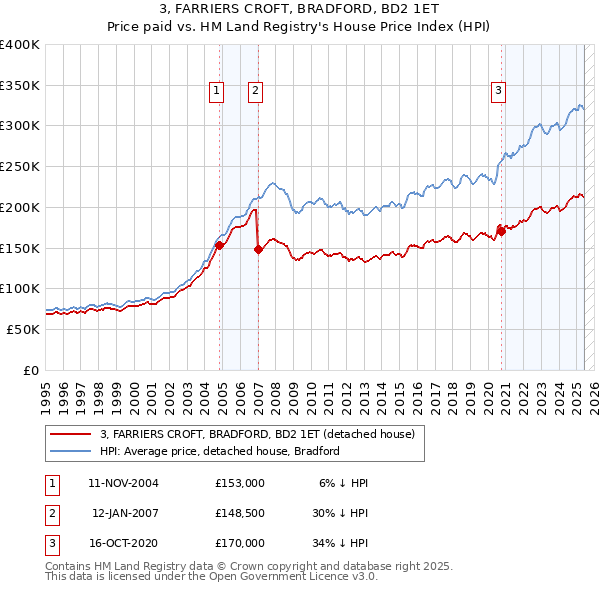 3, FARRIERS CROFT, BRADFORD, BD2 1ET: Price paid vs HM Land Registry's House Price Index