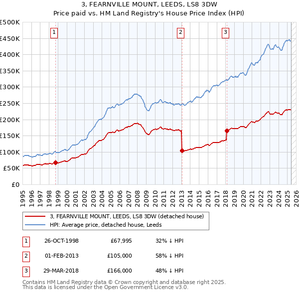 3, FEARNVILLE MOUNT, LEEDS, LS8 3DW: Price paid vs HM Land Registry's House Price Index